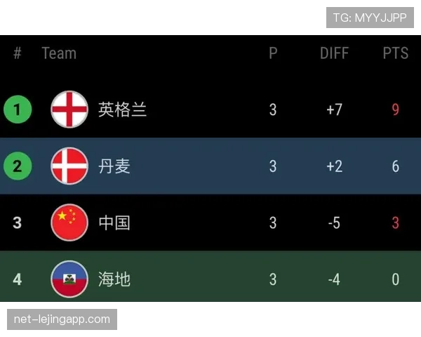 英格兰世界杯小组头名价值分析
